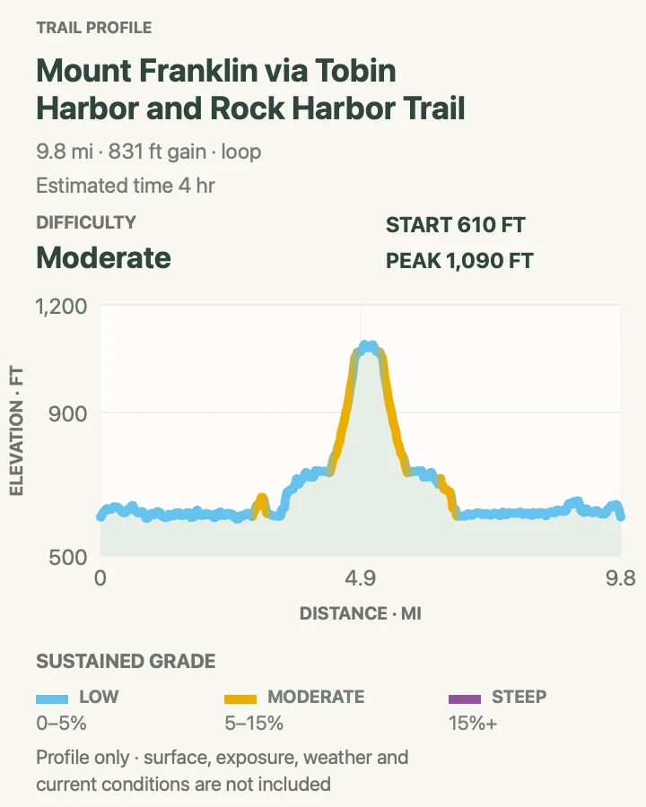 Elevation profile for Mount Franklin Loop in Isle Royale National Park