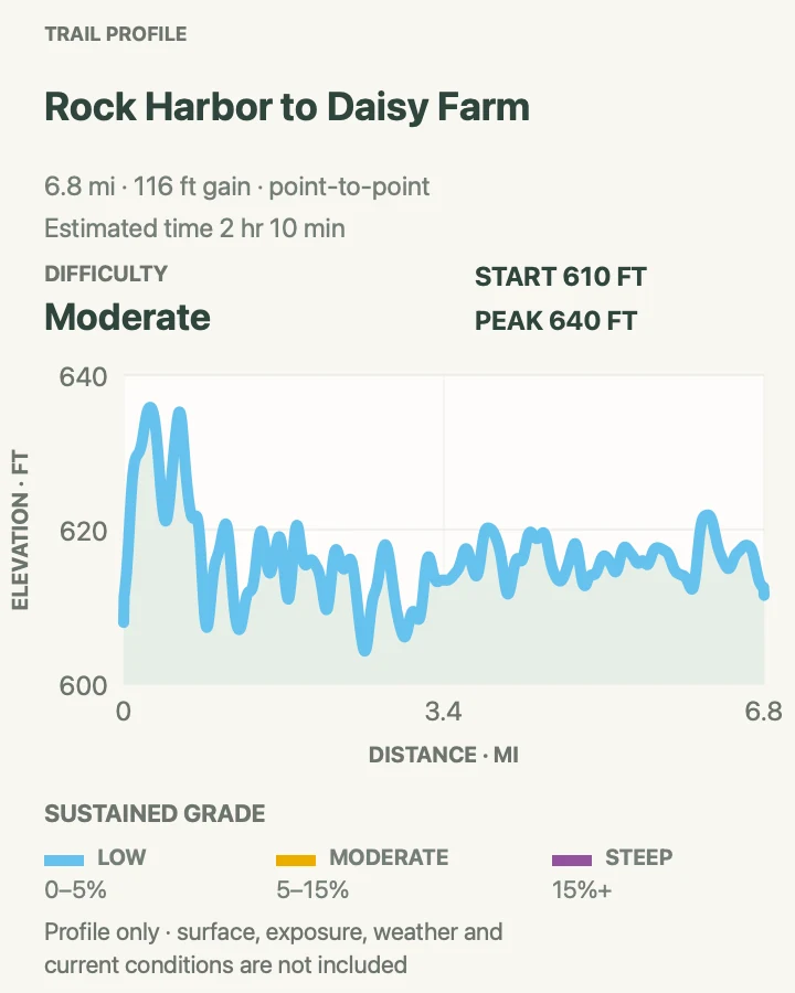Elevation profile for Rock Harbor to Daisy Farm in Isle Royale National Park