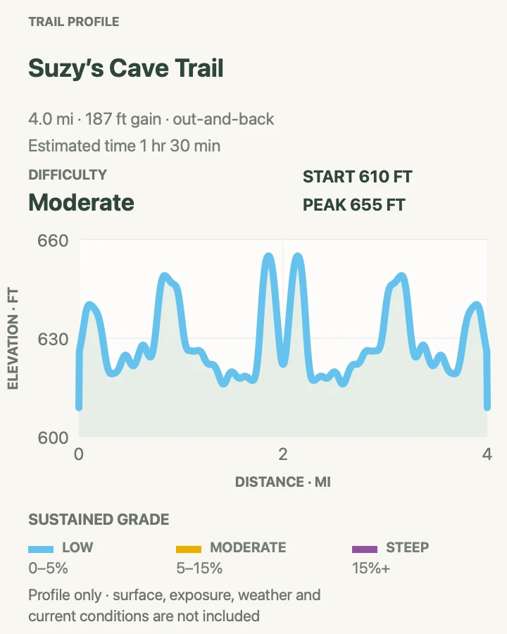 Elevation profile for Suzy's Cave Loop in Isle Royale National Park