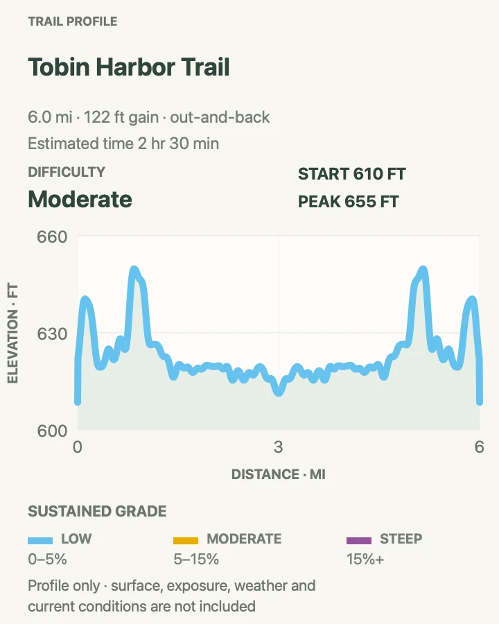 Elevation profile for Tobin Harbor Trail in Isle Royale National Park