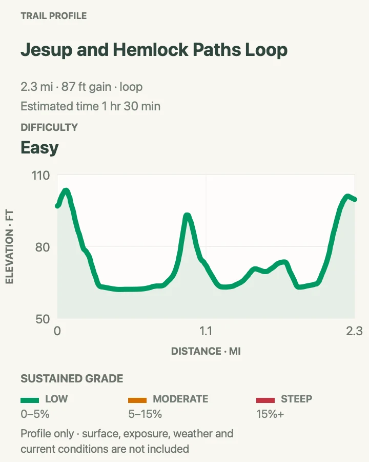 Elevation profile for Jesup and Hemlock Paths Loop in Acadia National Park