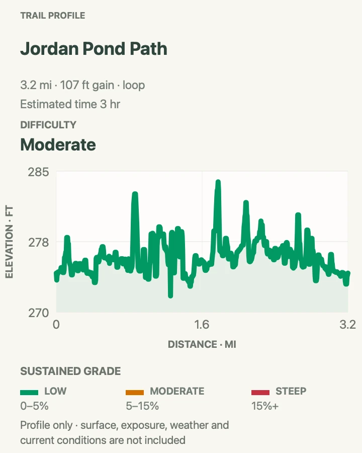 Elevation profile for Jordan Pond Path in Acadia National Park