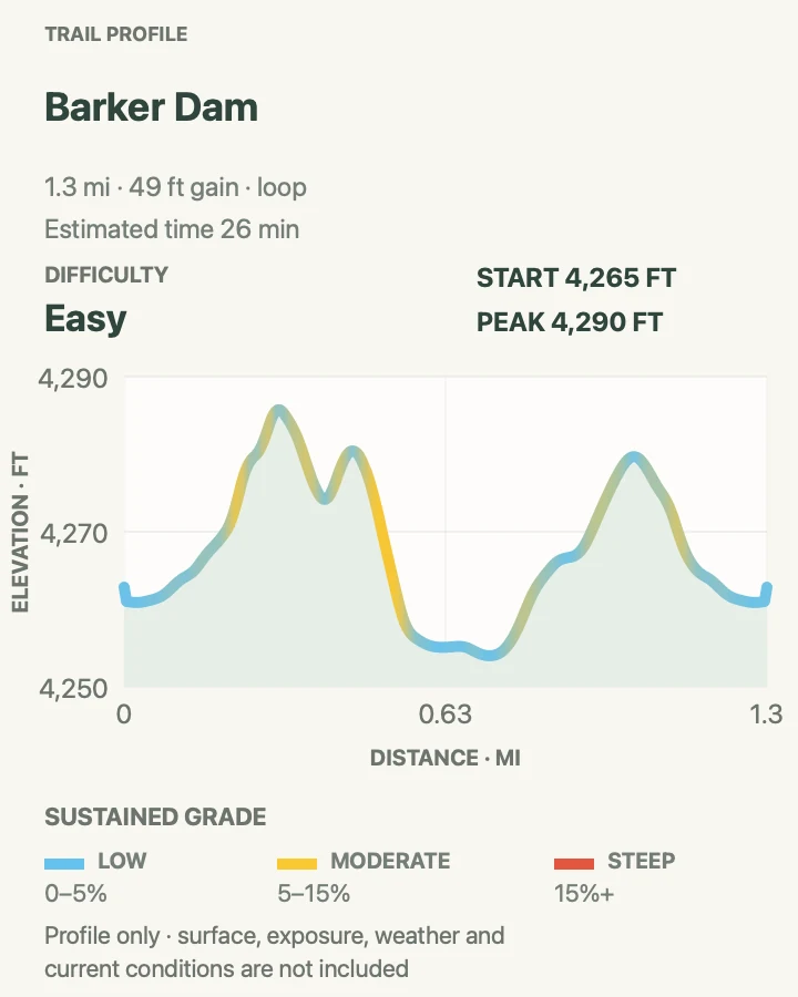 Elevation profile for Barker Dam Nature Trail in Joshua Tree National Park
