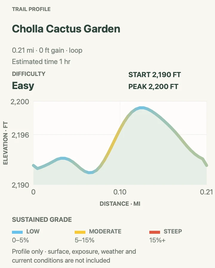 Elevation profile for Cholla Cactus Garden in Joshua Tree National Park