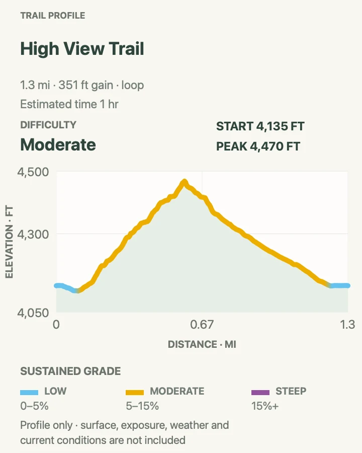 Elevation profile for High View Trail in Joshua Tree National Park