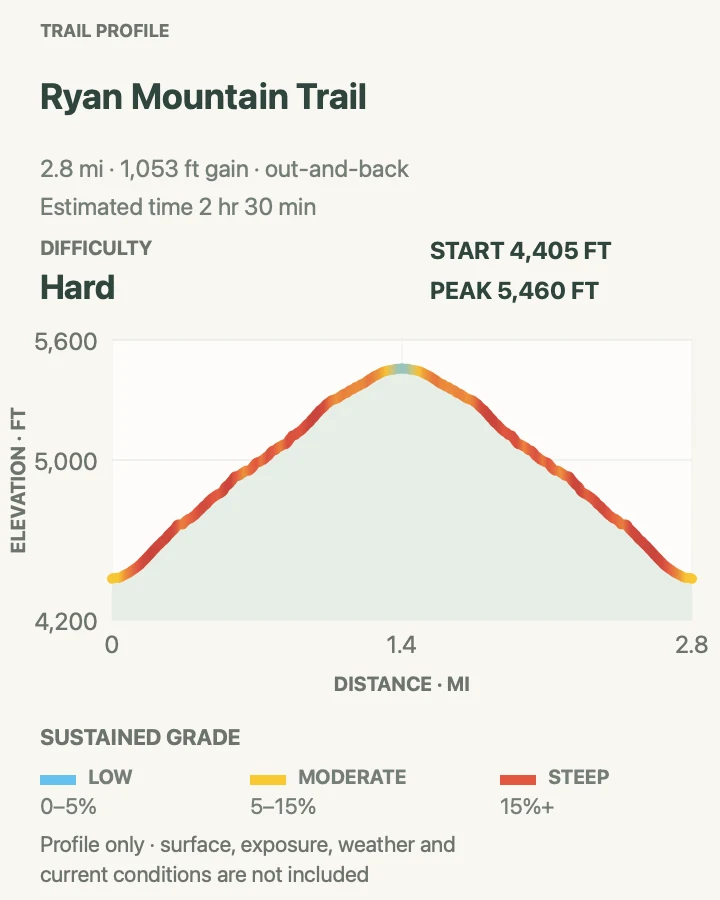 Elevation profile for Ryan Mountain Trail in Joshua Tree National Park