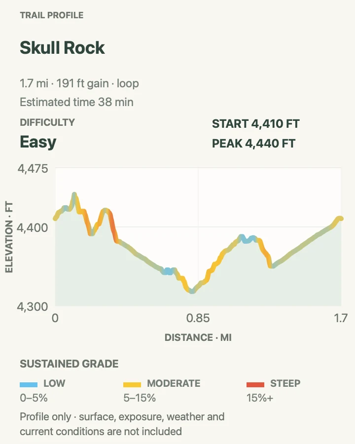 Elevation profile for Skull Rock and Jumbo Rocks Loop in Joshua Tree National Park