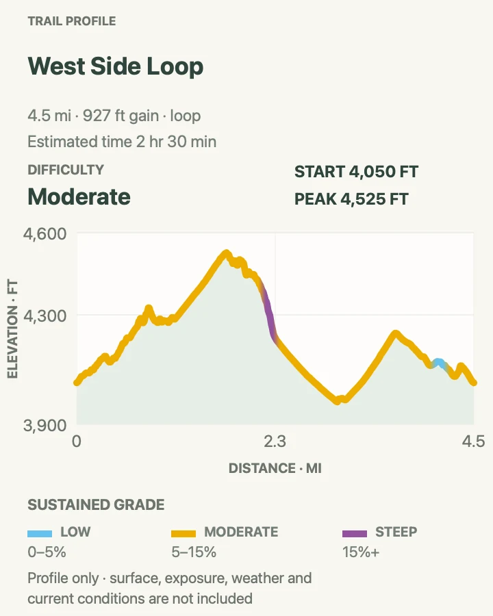 Elevation profile for West Side Loop in Joshua Tree National Park