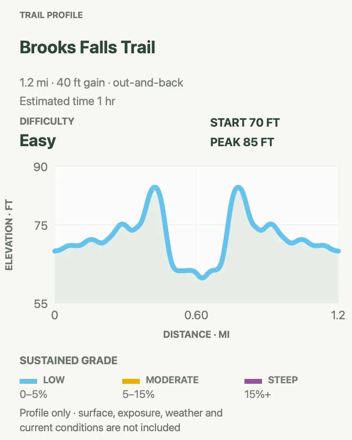 Elevation profile for Brooks Falls Trail in Katmai National Park & Preserve