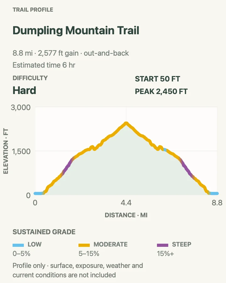 Elevation profile for Dumpling Mountain Trail in Katmai National Park & Preserve