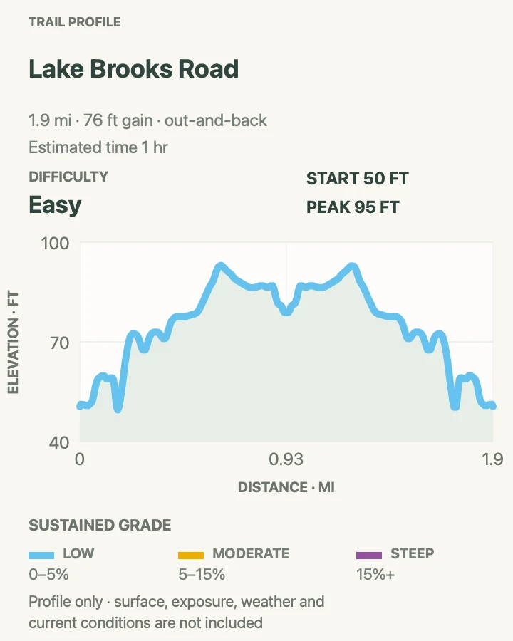 Elevation profile for Lake Brooks Road in Katmai National Park & Preserve