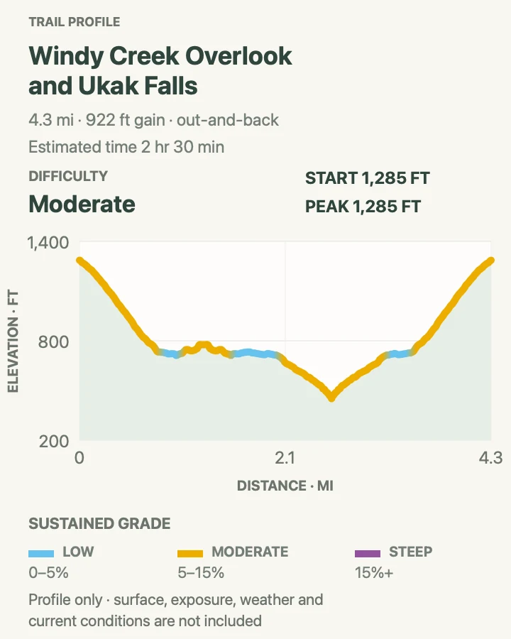 Elevation profile for Ukak Falls and Windy Creek Overlook in Katmai National Park & Preserve