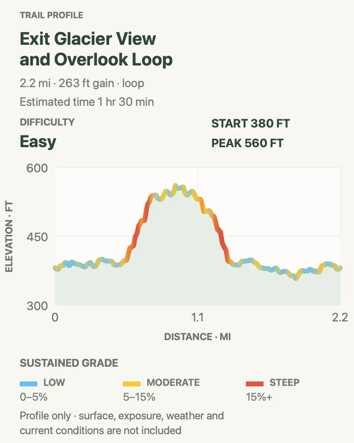 Elevation profile for Exit Glacier View and Overlook Loop in Kenai Fjords National Park