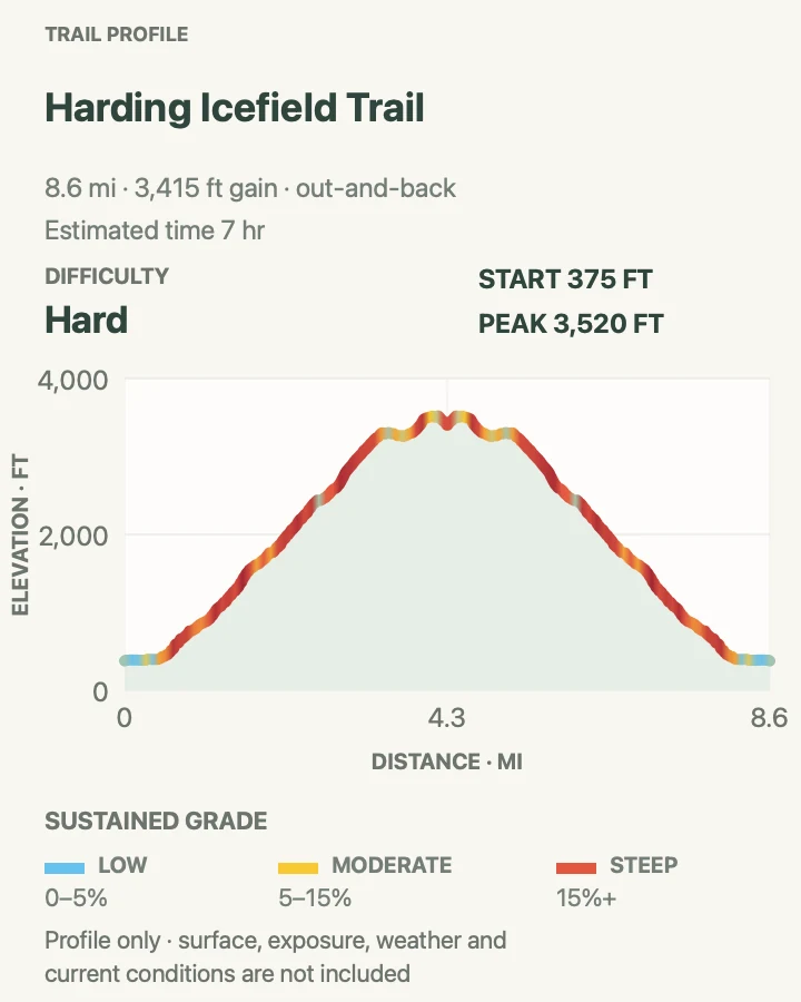 Elevation profile for Harding Icefield Trail in Kenai Fjords National Park