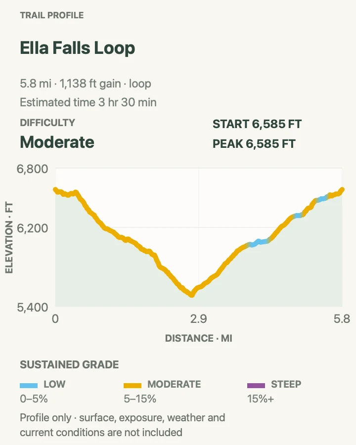 Elevation profile for Ella Falls Loop in Kings Canyon National Park