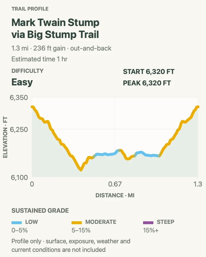 Elevation profile for Big Stump Trail to Mark Twain Stump in Kings Canyon National Park