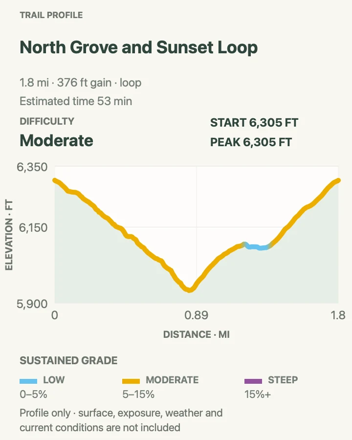 Elevation profile for North Grove and Sunset Loop in Kings Canyon National Park