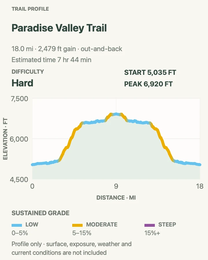 Elevation profile for Paradise Valley Trail in Kings Canyon National Park