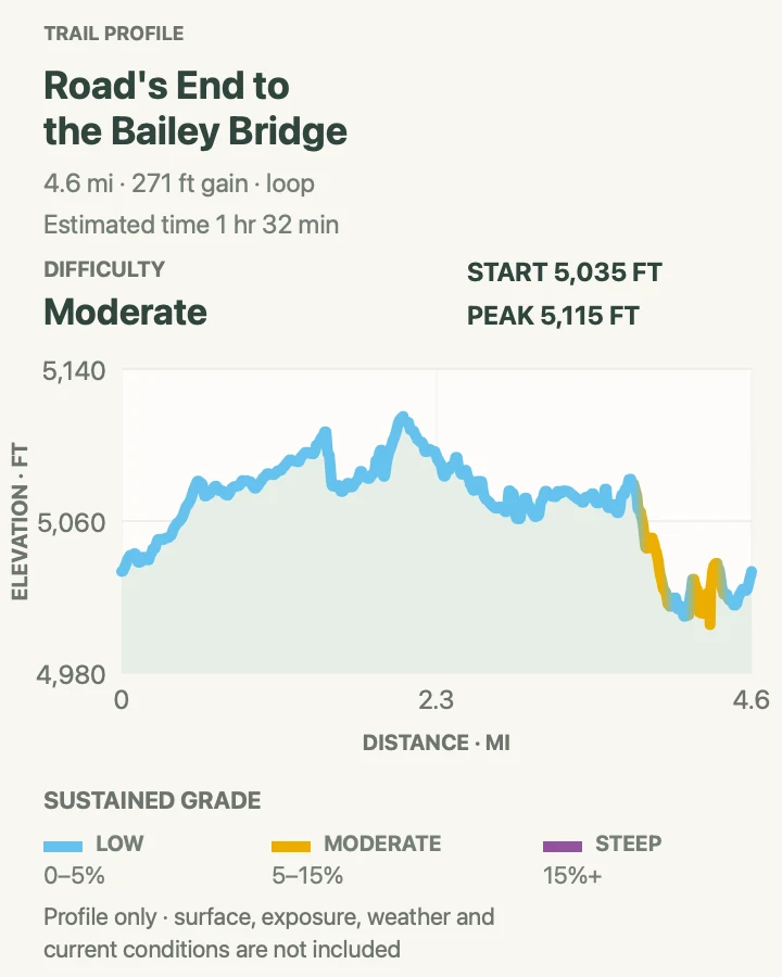 Elevation profile for Road's End to Bailey Bridge in Kings Canyon National Park