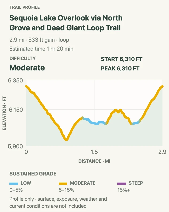 Elevation profile for North Grove and Dead Giant Loop to Sequoia Lake Overlook in Kings Canyon National Park