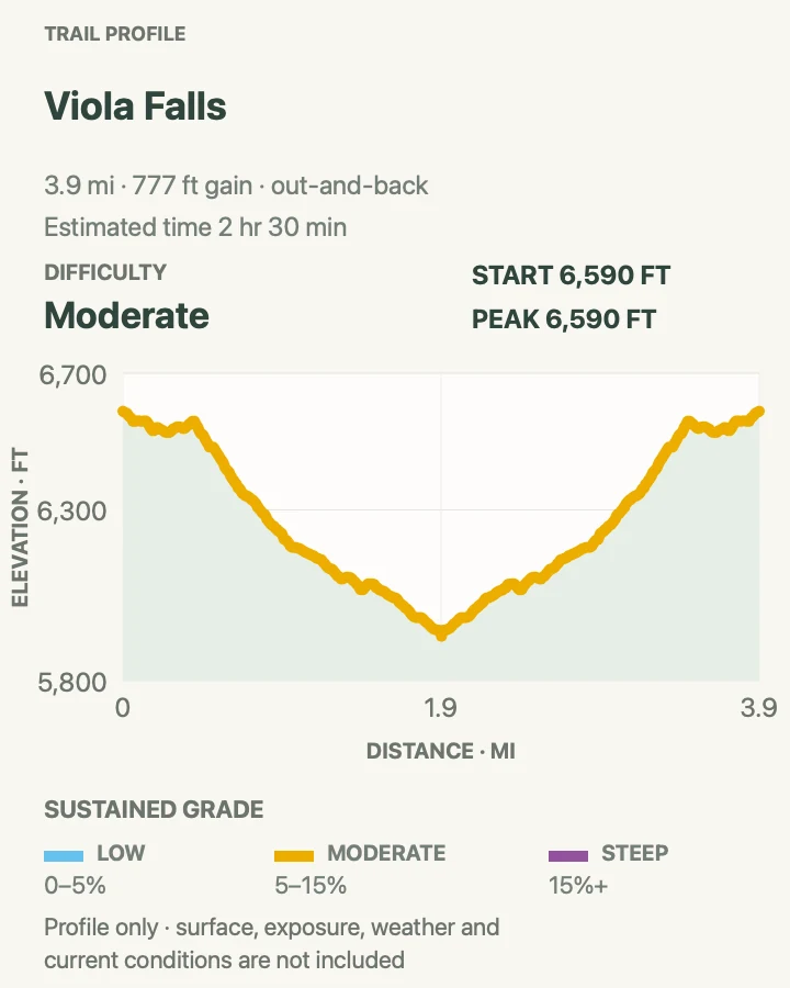 Elevation profile for Viola Falls in Kings Canyon National Park