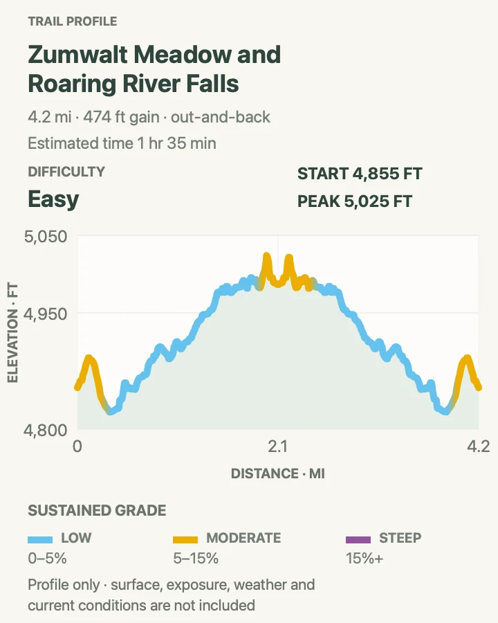Elevation profile for Zumwalt Meadow and Roaring River Falls in Kings Canyon National Park