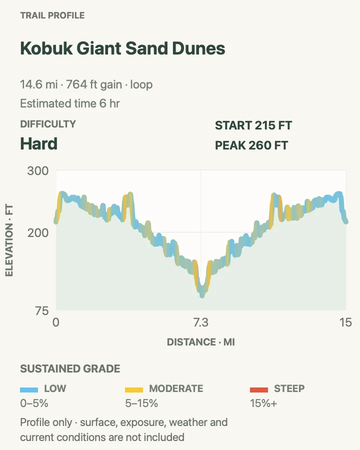 Elevation profile for Great Kobuk Sand Dunes Backcountry Route in Kobuk Valley National Park
