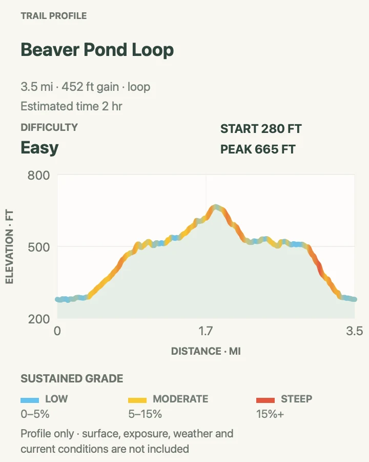 Elevation profile for Beaver Pond Loop in Lake Clark National Park & Preserve