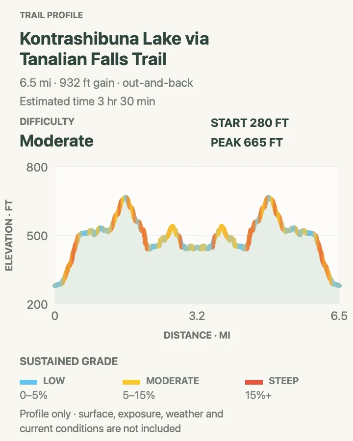Elevation profile for Kontrashibuna Lake via Tanalian Falls in Lake Clark National Park & Preserve