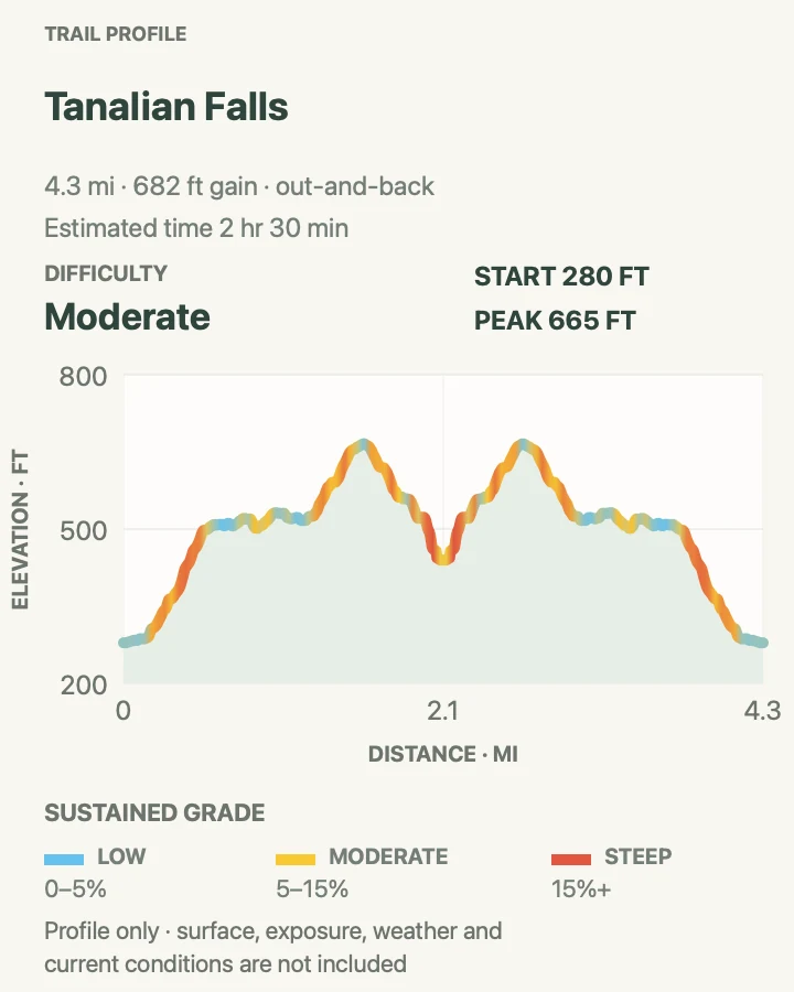 Elevation profile for Tanalian Falls in Lake Clark National Park & Preserve
