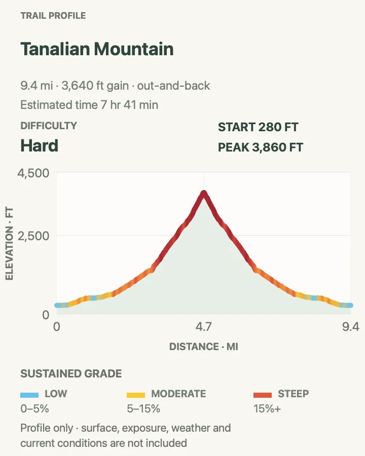 Elevation profile for Tanalian Mountain in Lake Clark National Park & Preserve