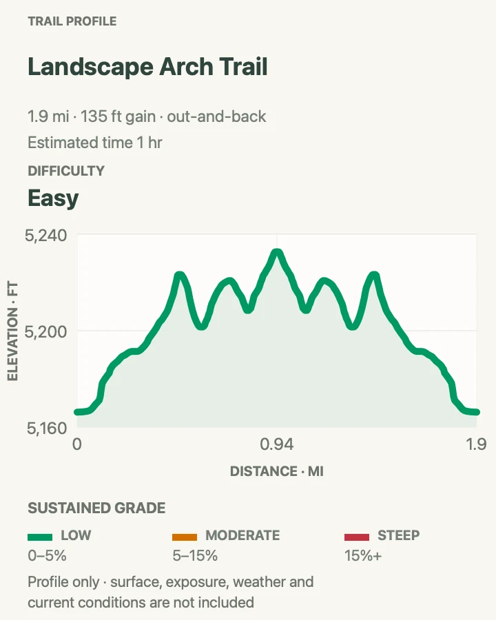Elevation profile for Landscape Arch Trail in Arches National Park