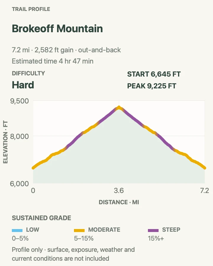 Elevation profile for Brokeoff Mountain in Lassen Volcanic National Park