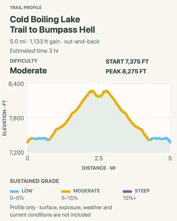 Elevation profile for Cold Boiling Lake to Bumpass Hell in Lassen Volcanic National Park