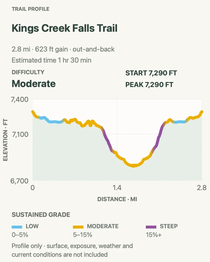 Elevation profile for Kings Creek Falls Trail in Lassen Volcanic National Park