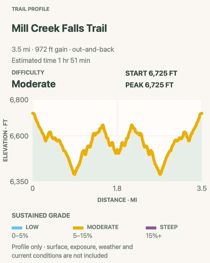 Elevation profile for Mill Creek Falls Trail in Lassen Volcanic National Park