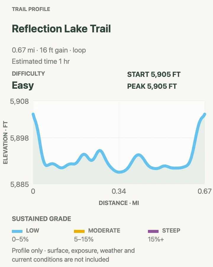 Elevation profile for Reflection Lake Route in Lassen Volcanic National Park