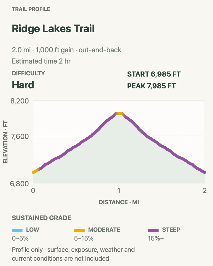 Elevation profile for Ridge Lakes Trail in Lassen Volcanic National Park