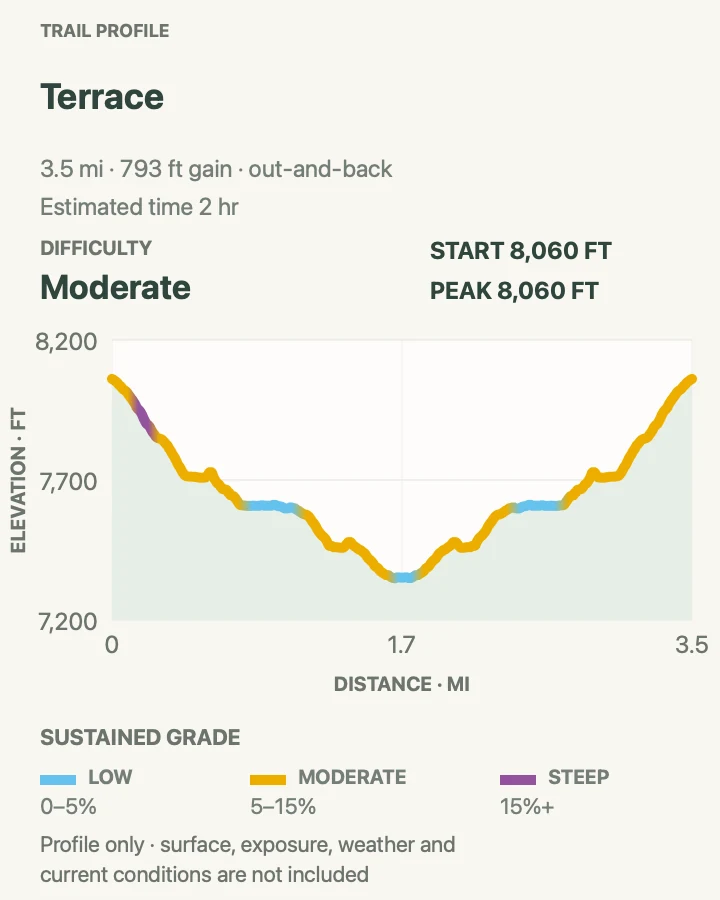 Elevation profile for Terrace, Shadow, and Cliff Lakes in Lassen Volcanic National Park