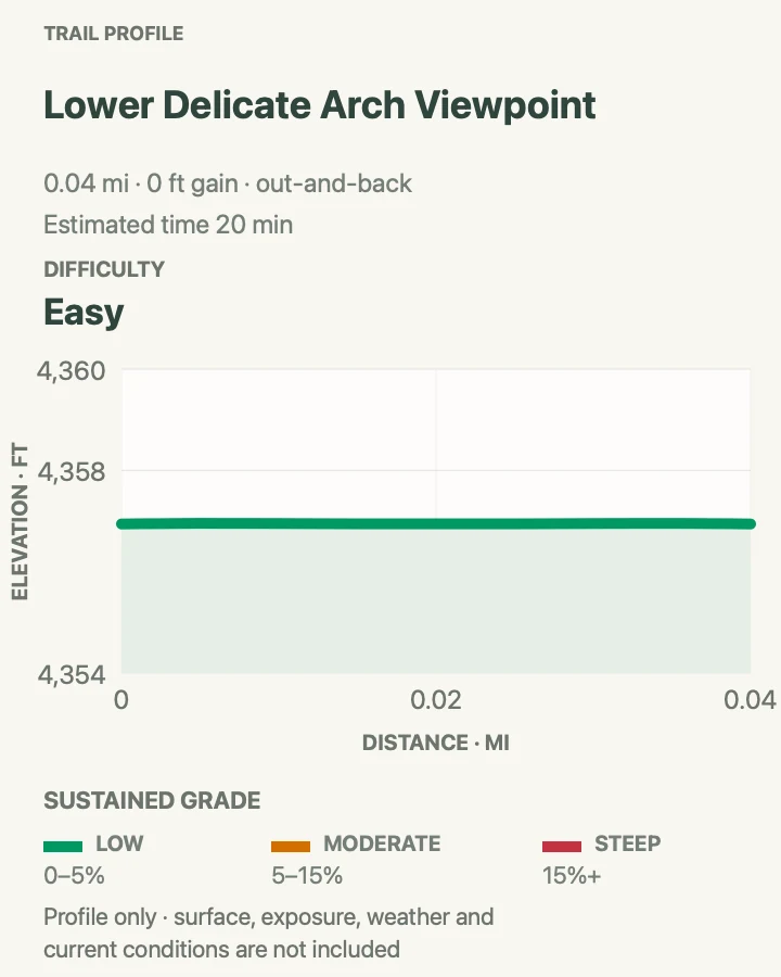 Elevation profile for Lower Delicate Arch Viewpoint in Arches National Park