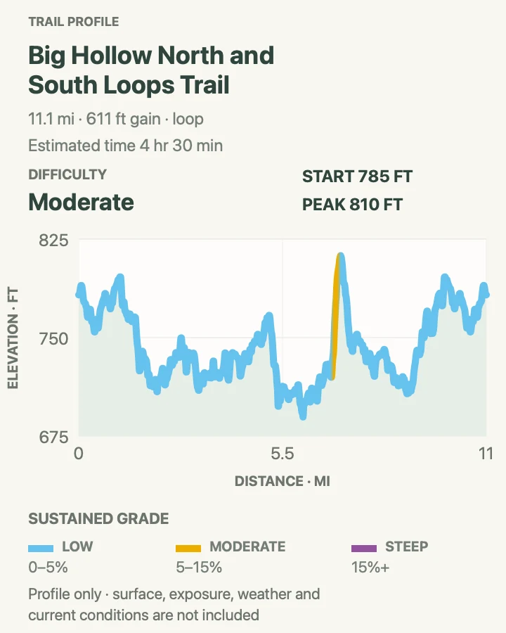 Elevation profile for Big Hollow North and South Loops in Mammoth Cave National Park