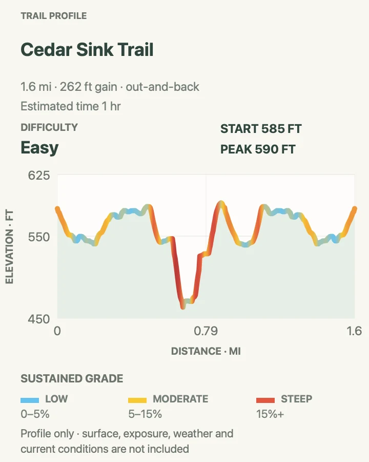 Elevation profile for Cedar Sink Trail in Mammoth Cave National Park