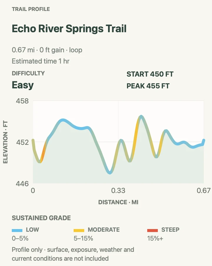 Elevation profile for Echo River Springs Loop in Mammoth Cave National Park