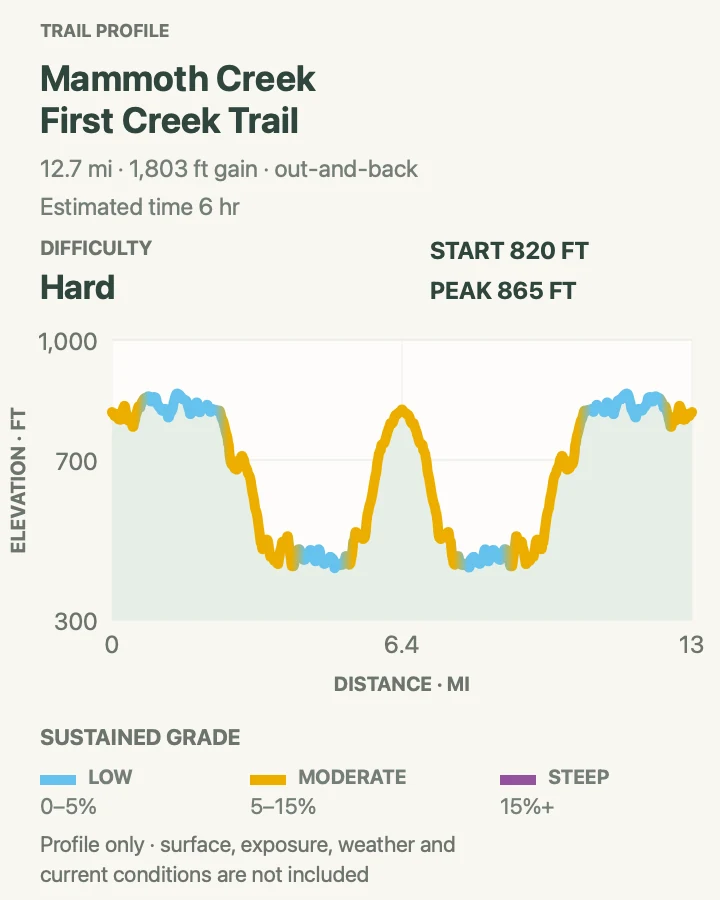 Elevation profile for Mammoth Creek–First Creek Trail in Mammoth Cave National Park