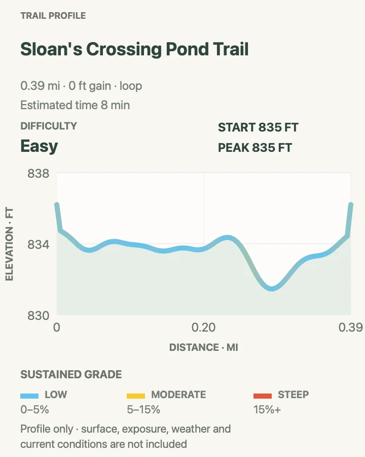 Elevation profile for Sloan's Crossing Pond Walk in Mammoth Cave National Park