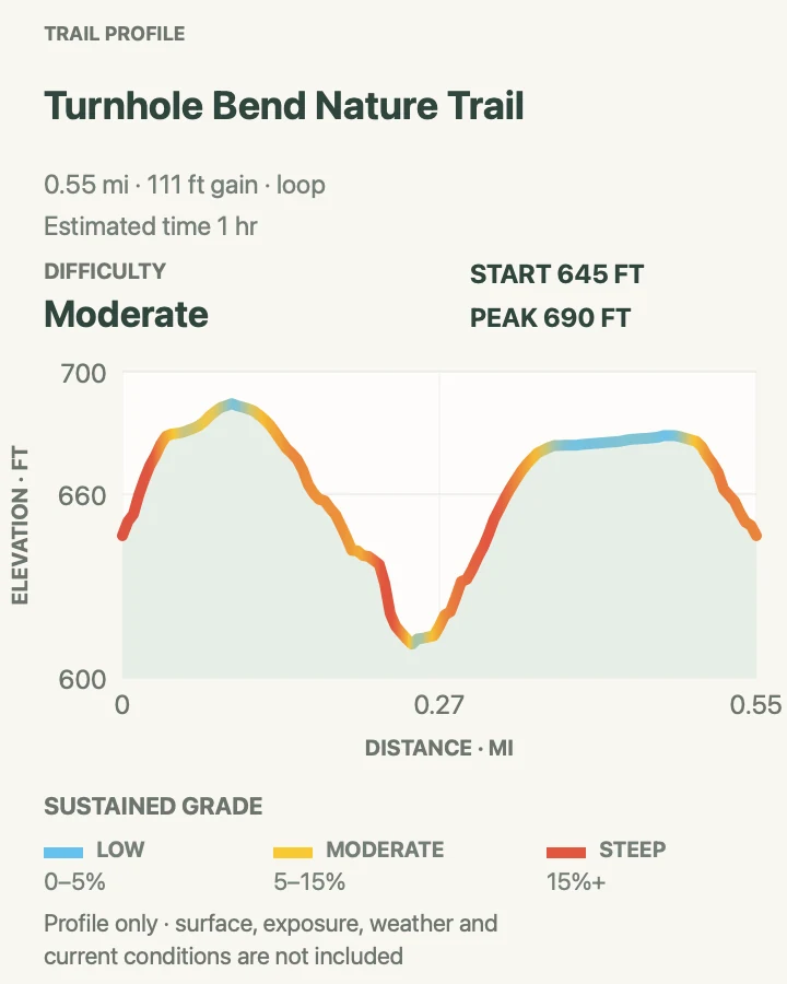 Elevation profile for Turnhole Bend Nature Trail in Mammoth Cave National Park