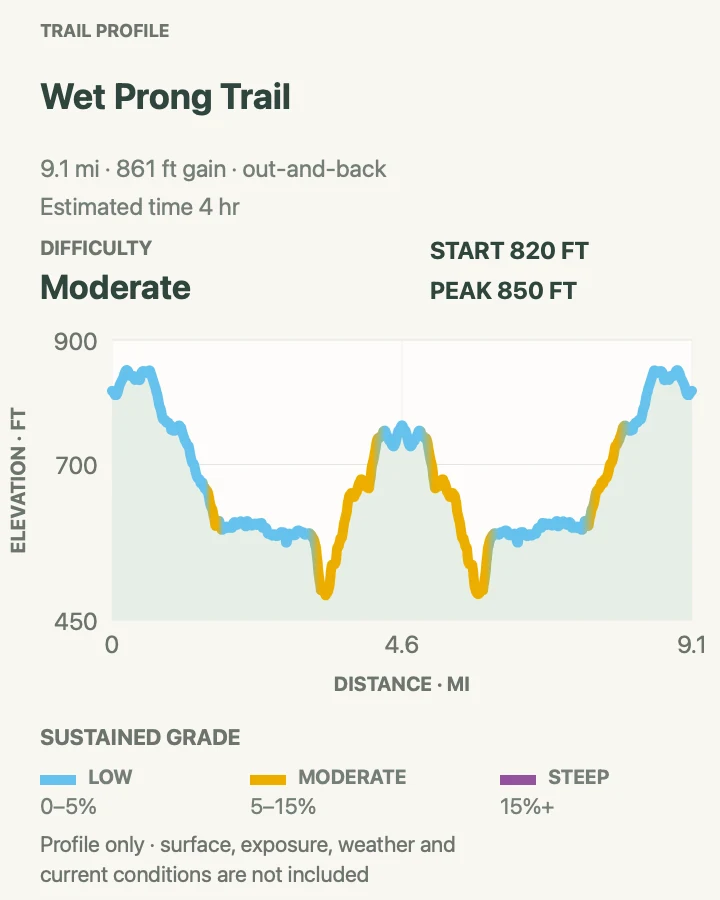 Elevation profile for Wet Prong Trail in Mammoth Cave National Park