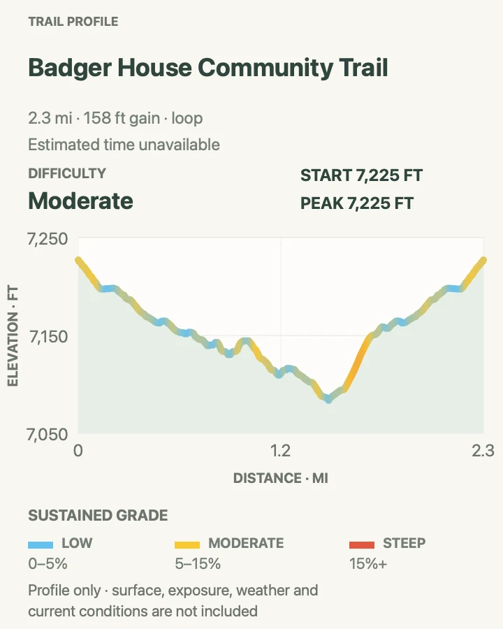 Elevation profile for Badger House Community Trail in Mesa Verde National Park
