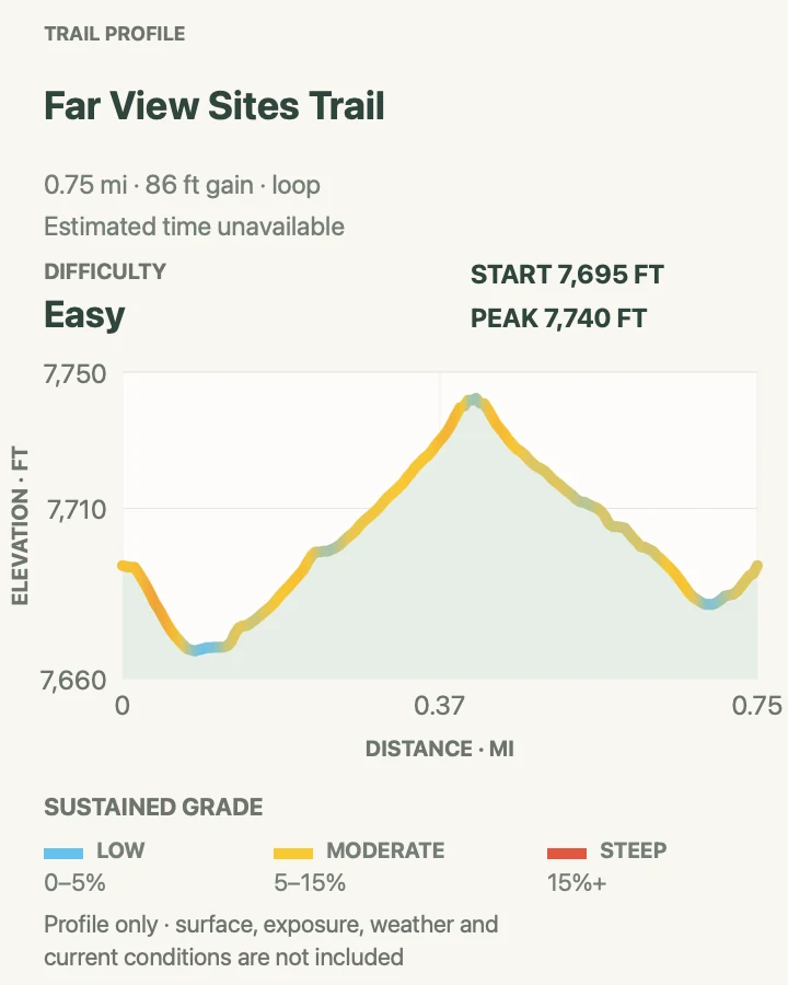 Elevation profile for Far View Sites Trail in Mesa Verde National Park