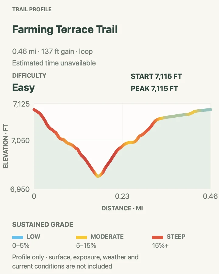 Elevation profile for Farming Terrace Trail in Mesa Verde National Park